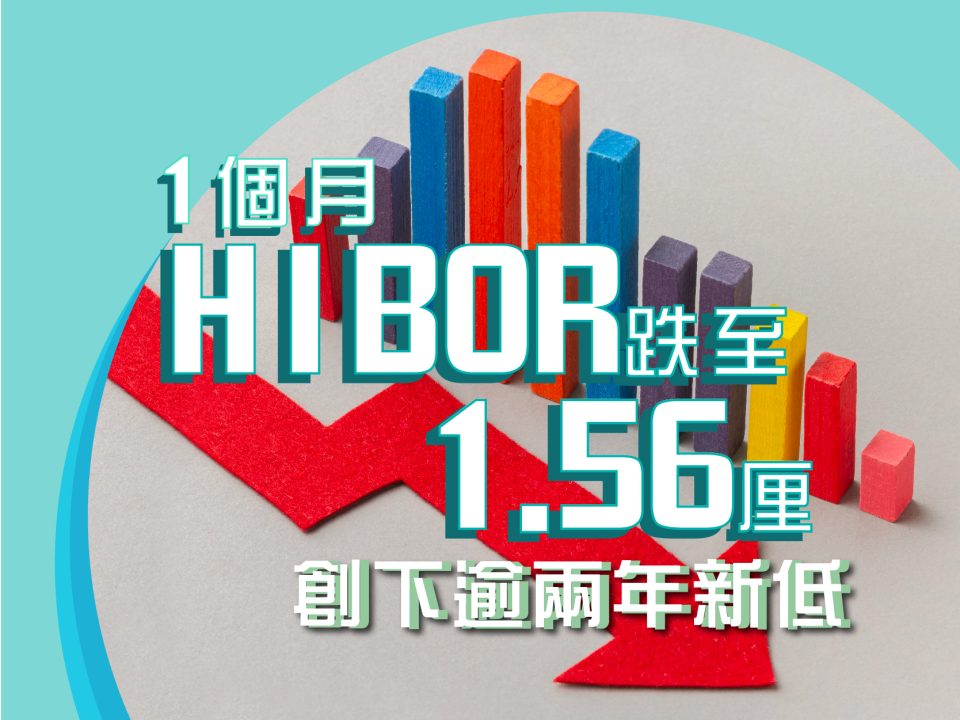 1個月HIBOR跌至近1.56厘
